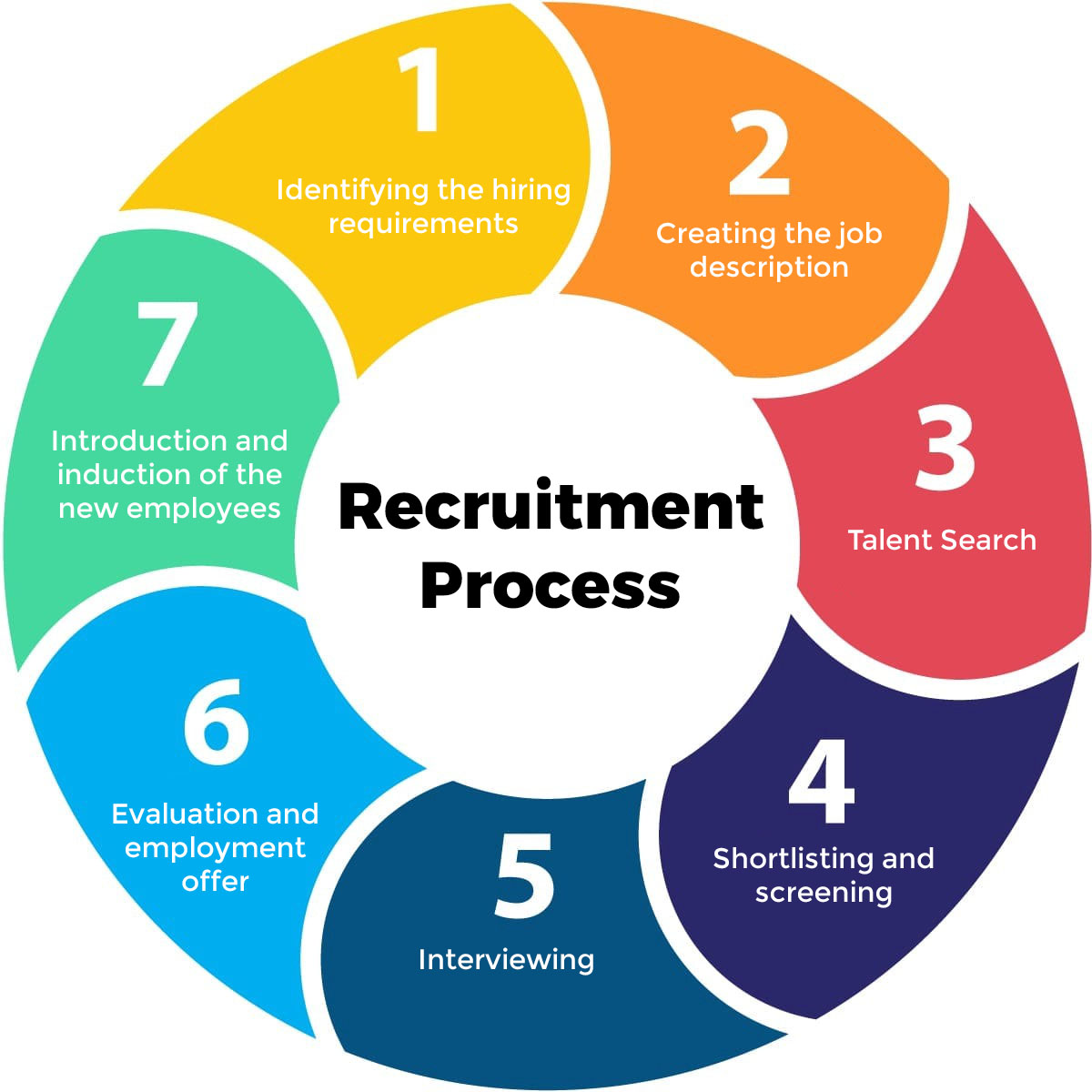 What Is Recruitment Selection And Induction